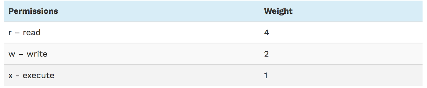Shell Scripting Interview Questions and Answers | by AmitabhSinha | Medium