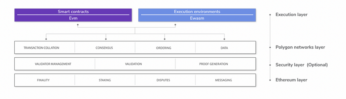 Representation of Polygon architecture