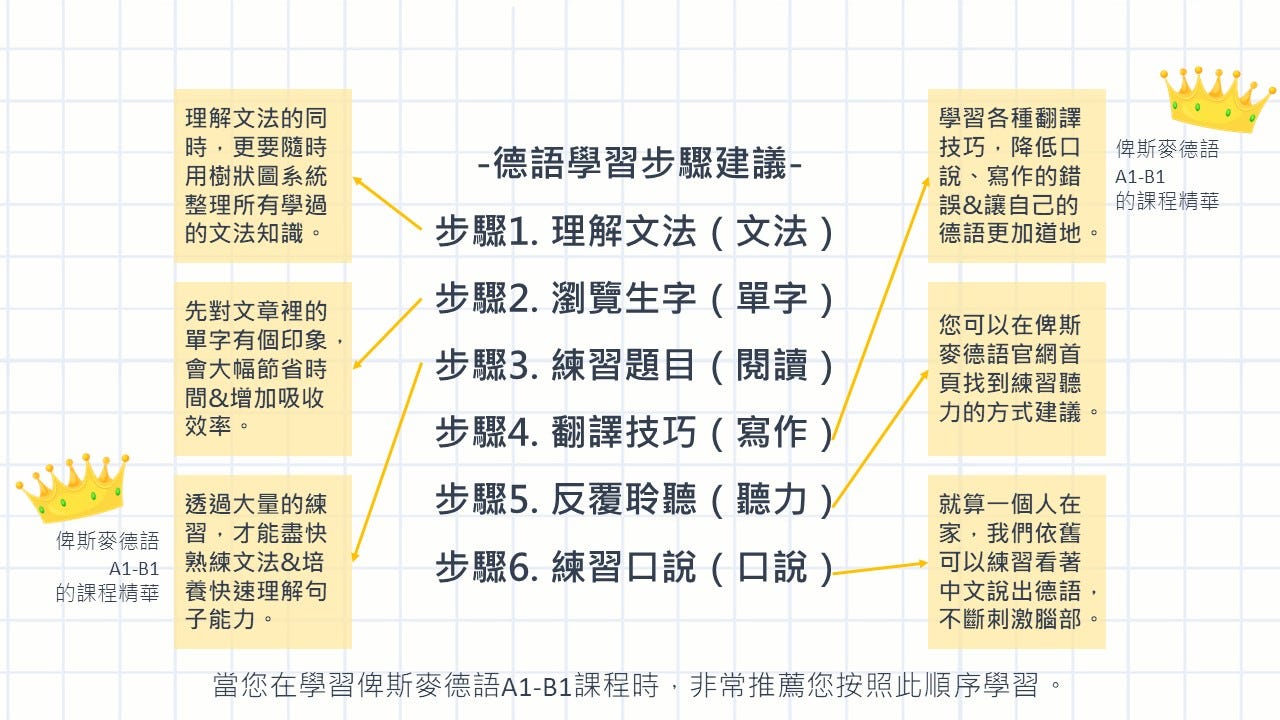 學德文的六個推薦步驟 俾斯麥德語 俾斯麥德語x德語老師文祺 Medium