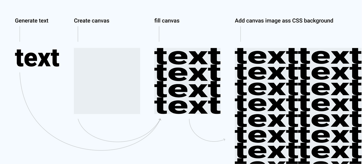 Make text pattern background with <canvas> | by Pavel Laptev | Medium” style=”width:100%”><figcaption style=