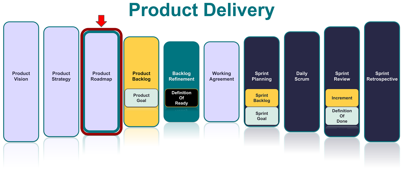 Product Roadmap Part 3 Of 10 Everyone Has A Plan Until They Get By Vincent Carter Straight Scrum Medium