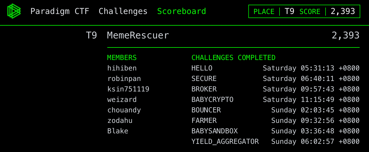 Sharing Some Paradigm Ctf Solutions By Furucombo Furucombo Medium