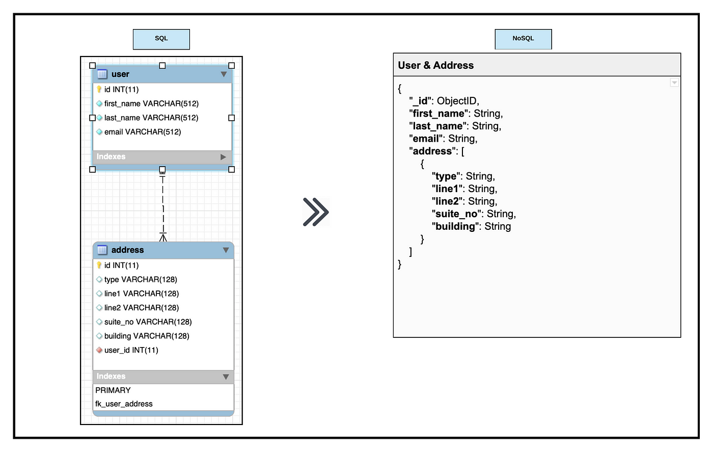 Learning nosql nosql database designing by danish siddiq tajawal 