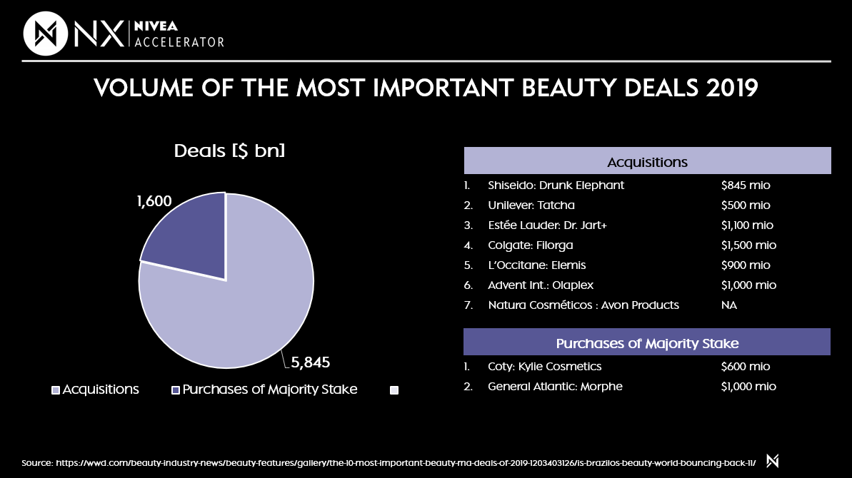 Beauty Investments - Top 3 reasons for Beauty Corporates to Invest in  Beauty Startups | Medium
