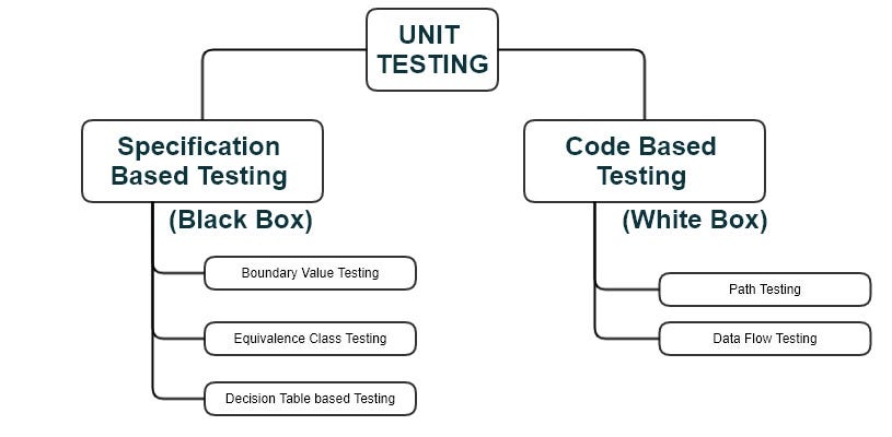 Mathematics For Specification Based Testing Part 3 By Kamna Sinha Mathematics For Specification Based Testing Part 3 By Kamna Sinha