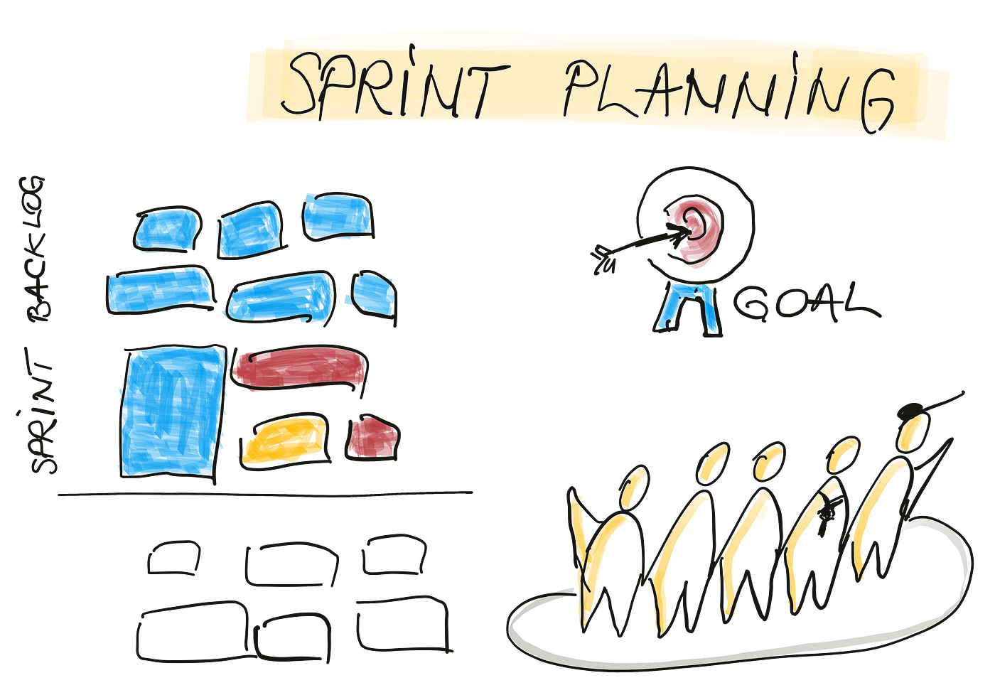 The elements of sprint planning: sprint backlog, sprint goal, scrum team, product backlog.