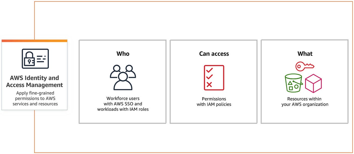 Guide to AWS IAM (Identity & Access Managment) by Sahdev Garg Medium