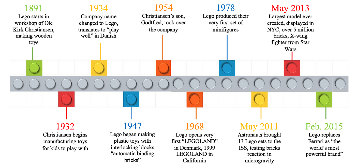 History of LEGO Group:. LEGO Group's mission is to “Inspire and… | by Lego  Team | Medium