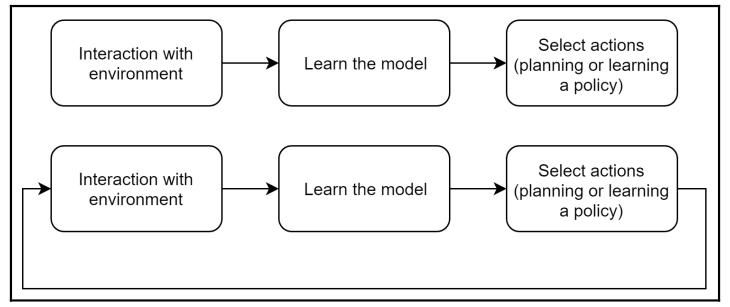 Introduction To Model-Based Reinforcement Learning | By Sebastian ...