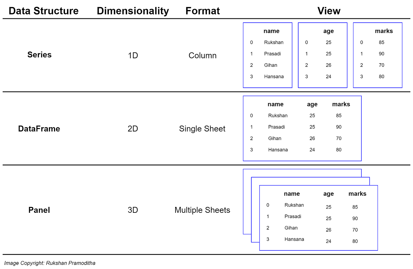 pandas for Data Science: Part 1. Data Structures in pandas | by Rukshan  Pramoditha | Data Science 365 | Medium