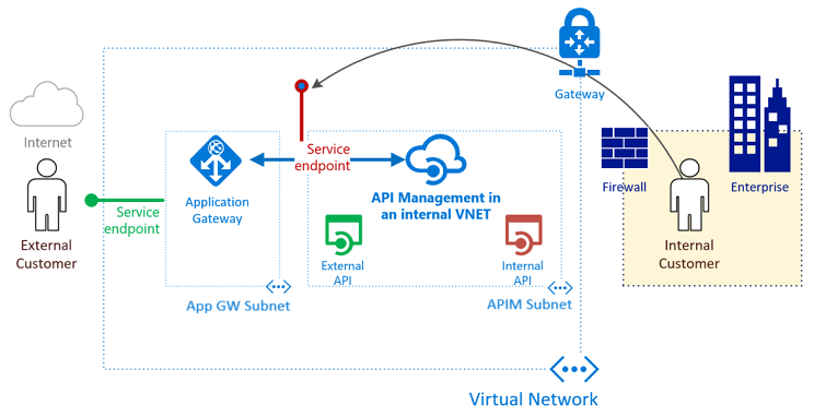 Azure Api Management And Application Gateway Integration