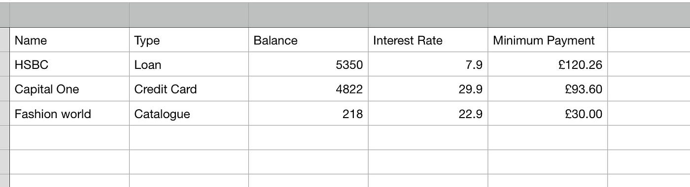 An excel spreadsheet showing debts. Which debts you should pay off first