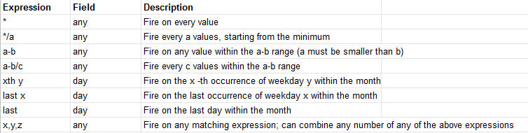 Introduction To Apscheduler In Process Task Scheduler With By Ng Wai Foong Better Programming