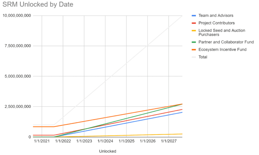 Buyback / Flow Model: A Way to Model Crypto Buybacks Through the $SRM ...