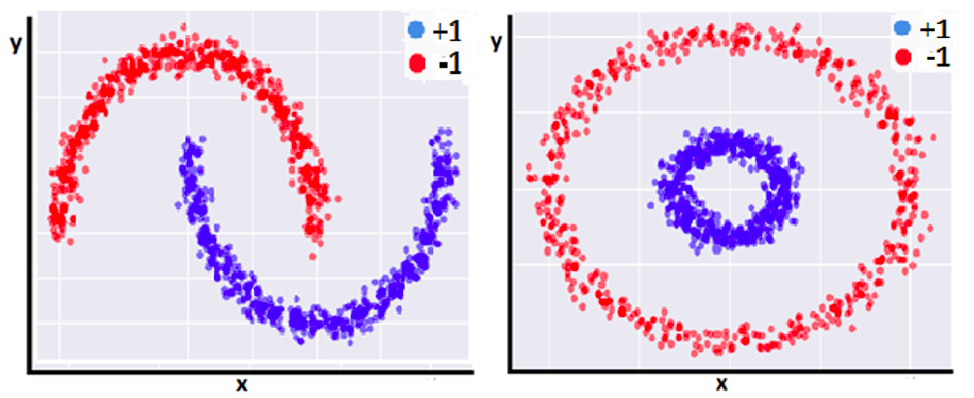 Using a Linear Model to deal with Nonlinear Dataset | by Sachin kaushik ...