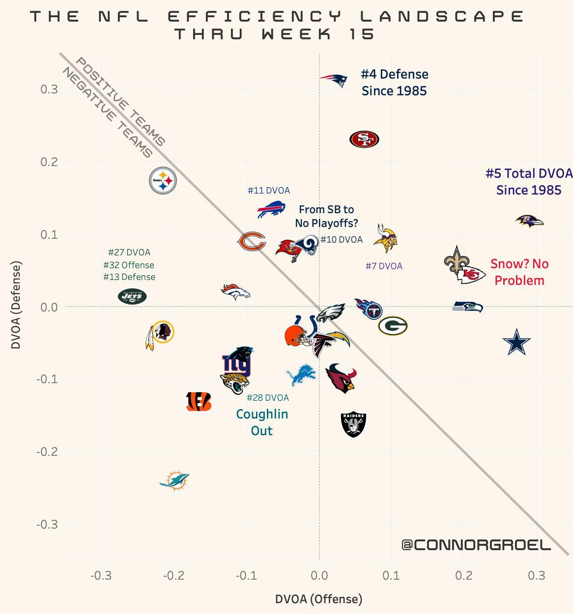 Analyzing the NFL DVOA Efficiency Landscape Thru Week 15 by Connor