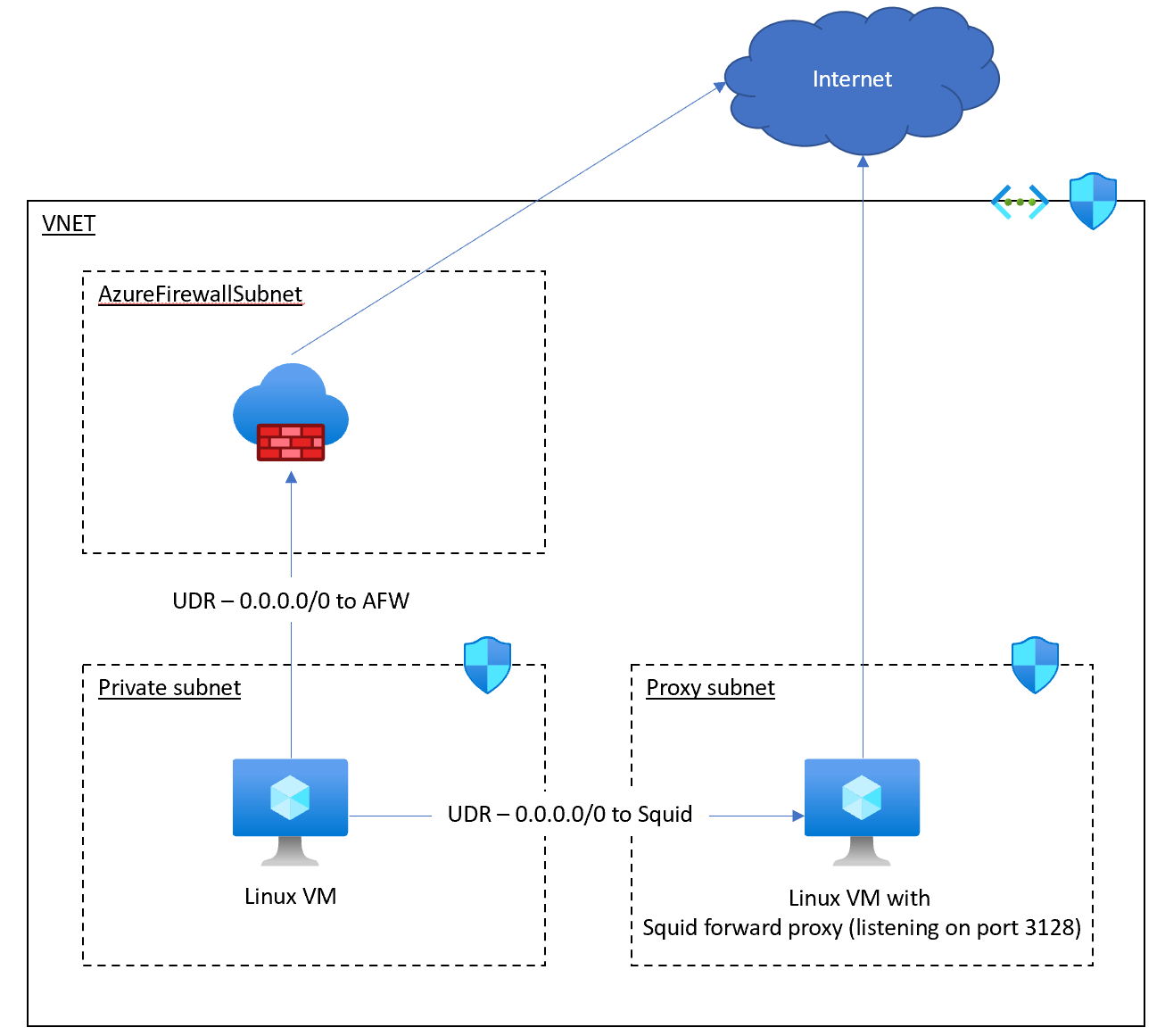 Using Azure Firewall or Squid as virtual appliance in Azure Route Table