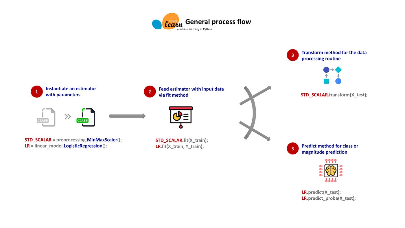 Scikit-Learn: A silver bullet for basic machine learning | by ...