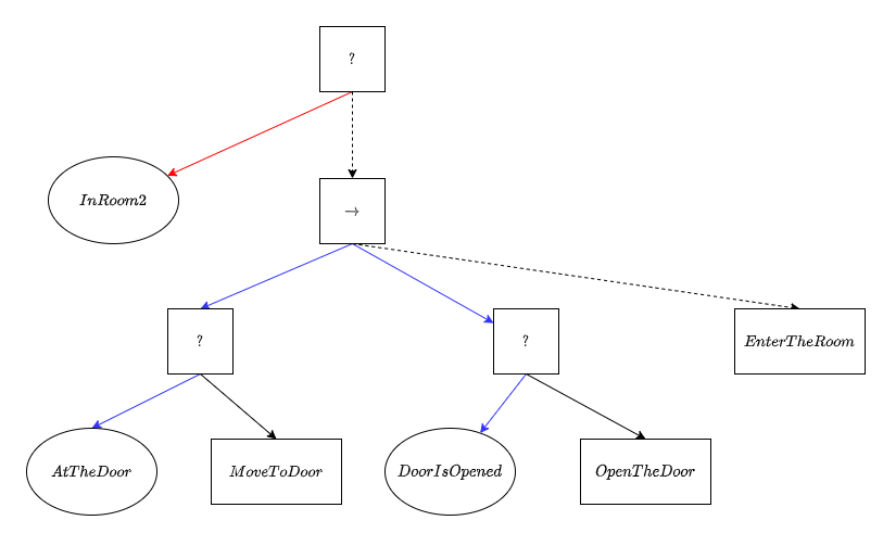 14 Fresh Behavior designer vs node canvas 