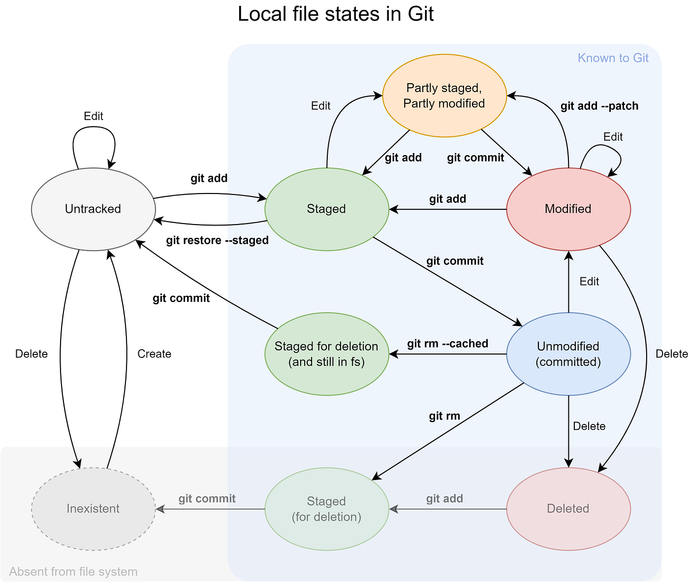 Local file states in Git. When I started using git, I often got… | by  Joffrey Bion | Medium
