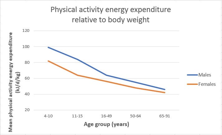 Do We Have Less Energy as We Get Older — and If so, Why? | by Maria  Ter-Mikaelian | Medium