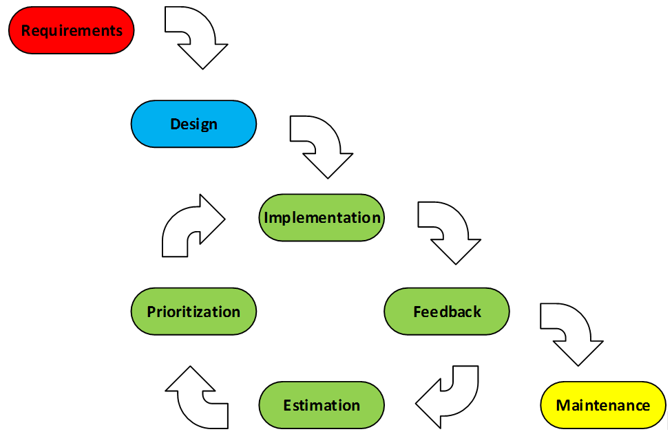 Finding Predictability in an Agile World | by Shaun Hall | Medium