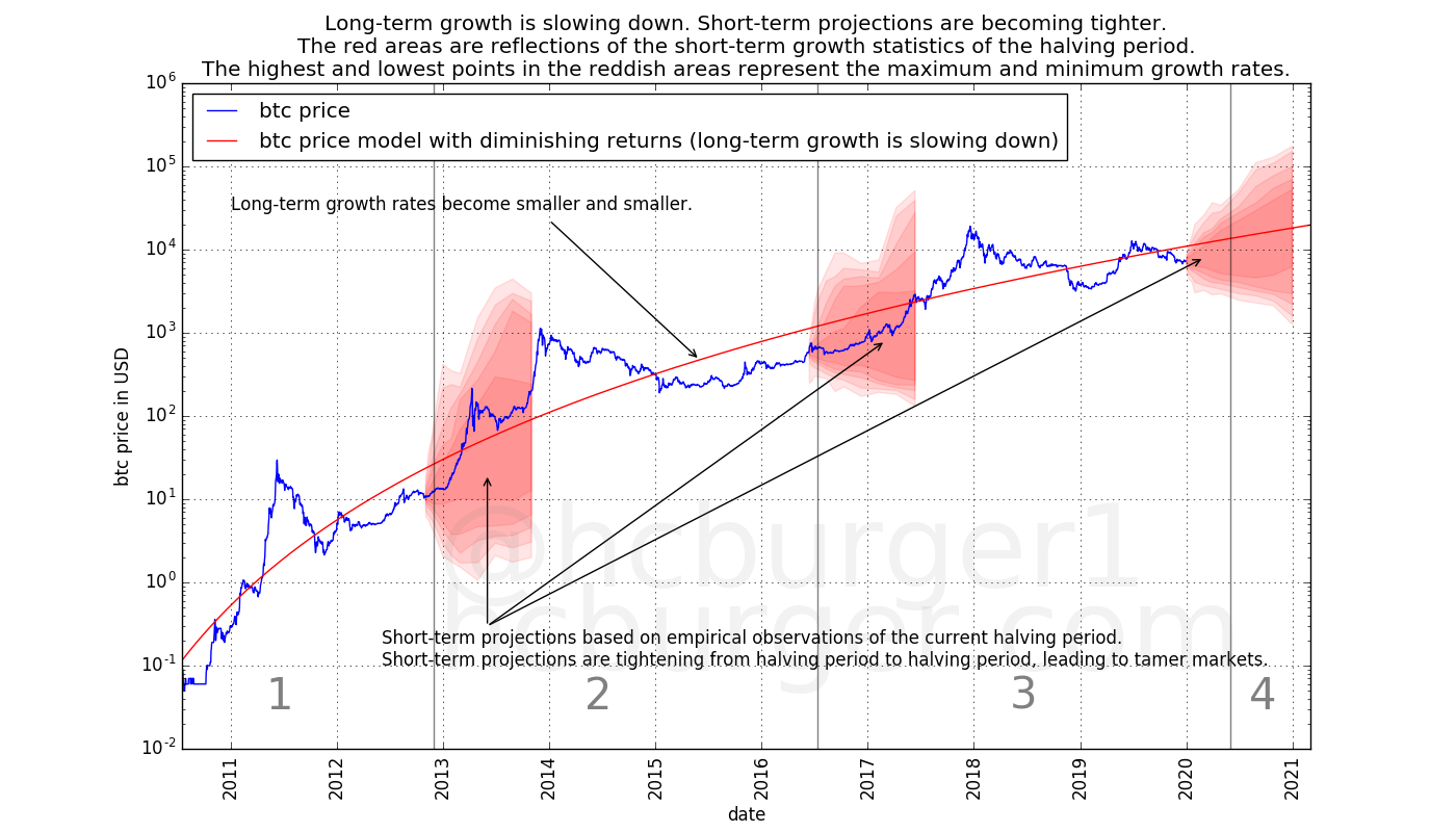 Bitcoin's increasing price resistance uphill, short- and long-term | by  Harold Christopher Burger | Quantodian Publications | Medium