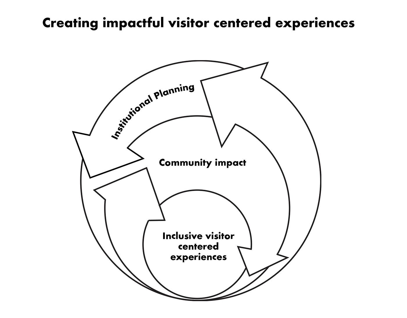 Museum 360 The Museum Visitor Experience Book By Museum Planning Medium