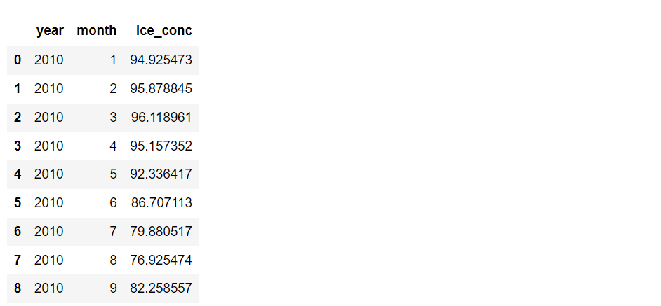 Plotting Sea Ice Concentration with Two Graphs Using Python | by ...