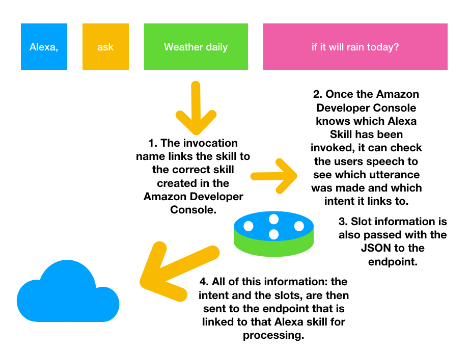 Where to start with Alexa Skills Development — Part 3: Writing Lambda  Functions for Alexa Skills | by Charlotte Qazi | Code Like A Girl