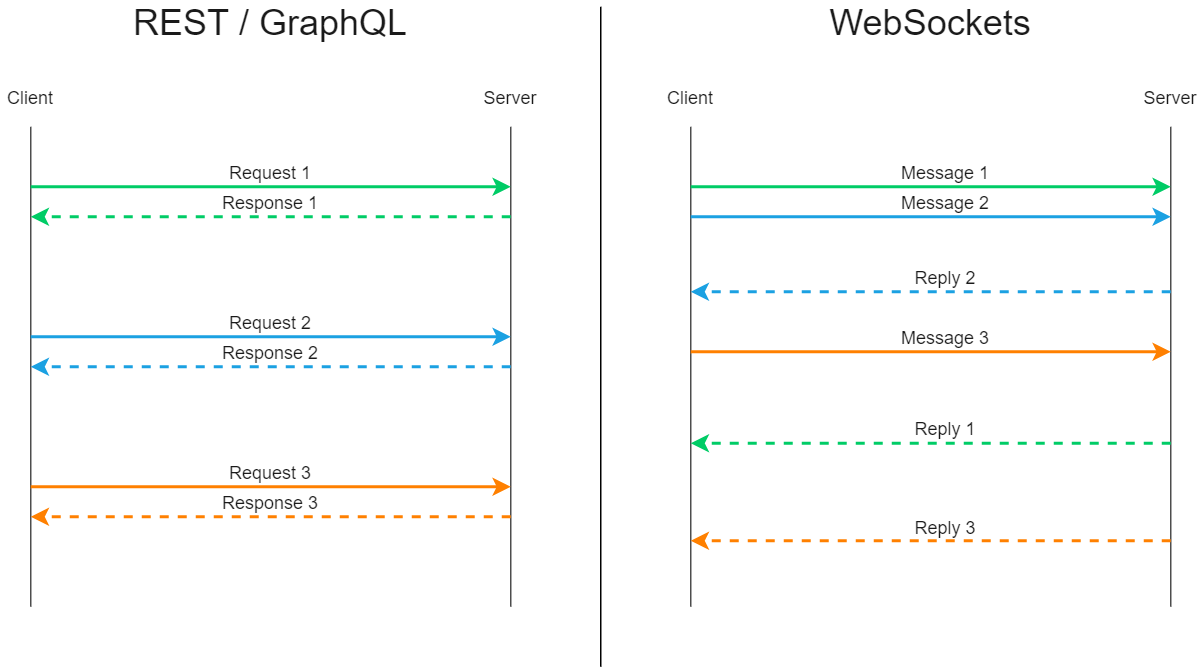 WebSockets and AsyncIO: Beyond 5-line Samples (Part 1) | by Ricardo Mendes | Better Programming Websockets and asyncio: beyond 5-line samples (part 1) | by ricardo mendes | better programming