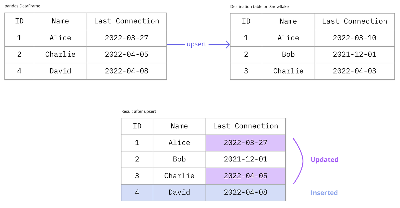 Upserting Pandas Dataframes to Snowflake | by Chloé Lagrue | Better  Programming
