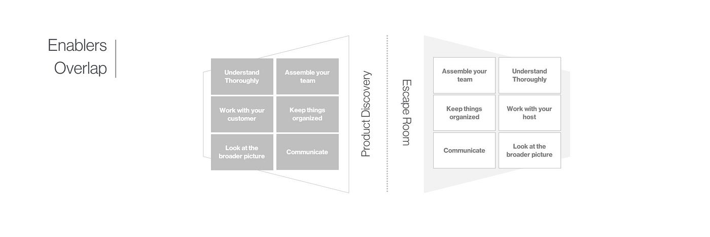 Picture mirroring the 6 Product Discovery and Escape Room essentials