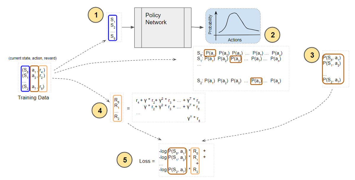Reinforcement Learning Explained Visually (Part 6): Policy Gradients,  step-by-step | by Ketan Doshi | Towards Data Science