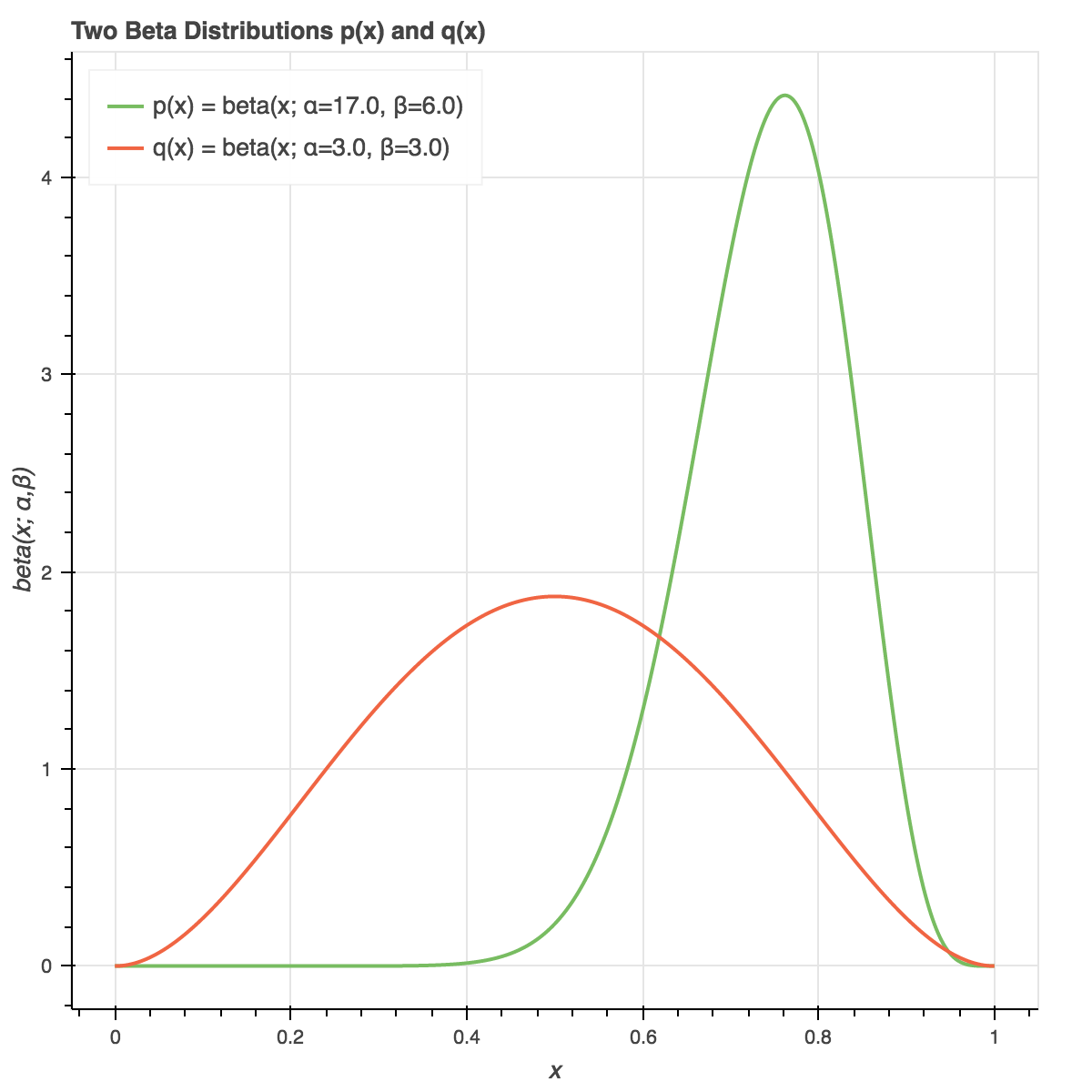 Making Sense Of The Kullback Leibler Kl Divergence By Marko Cotra Medium
