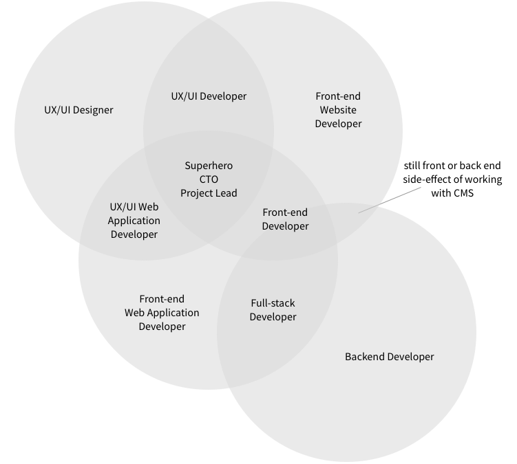 Dissecting Frontend Job Titles. It used to be straight forward. There