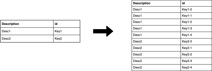 Exploding dimension table for Apache Spark repartitioning