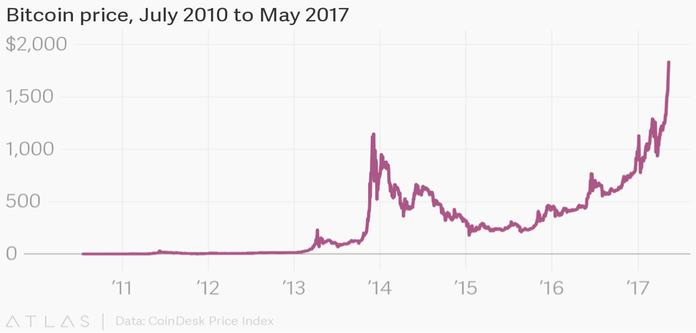 bitcoin growth fund mcap price