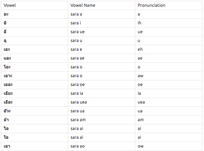 How To Pronounce And Write Thai Vowels By Ling Learn Languages Medium