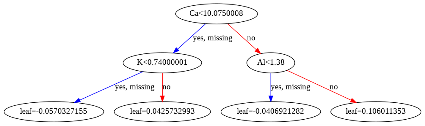 A Comparative Analysis on Decision Trees, Random Forest and XGBoost ...