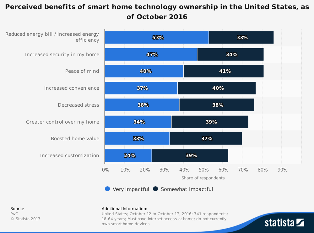 Smart Home