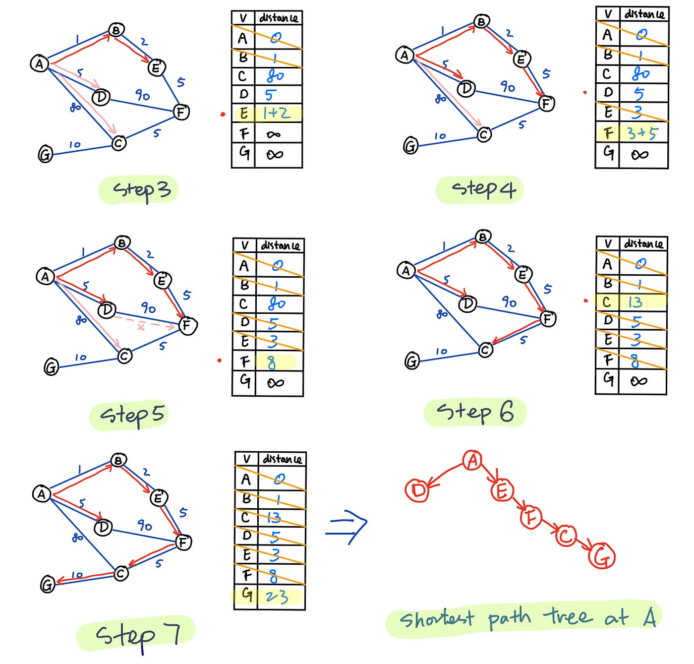 Dijkstra’s Algorithm and the Shortest Path Tree | by Chloe Chen | Medium