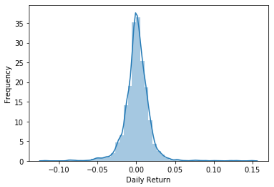 Monte Carlo Simulations for Stock Price Predictions [Python] by Elias