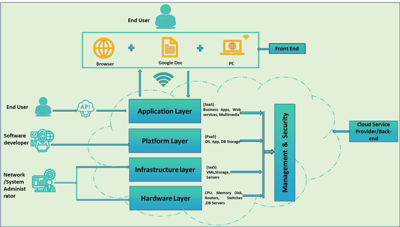 What Is Cloud Architecture - Design Talk