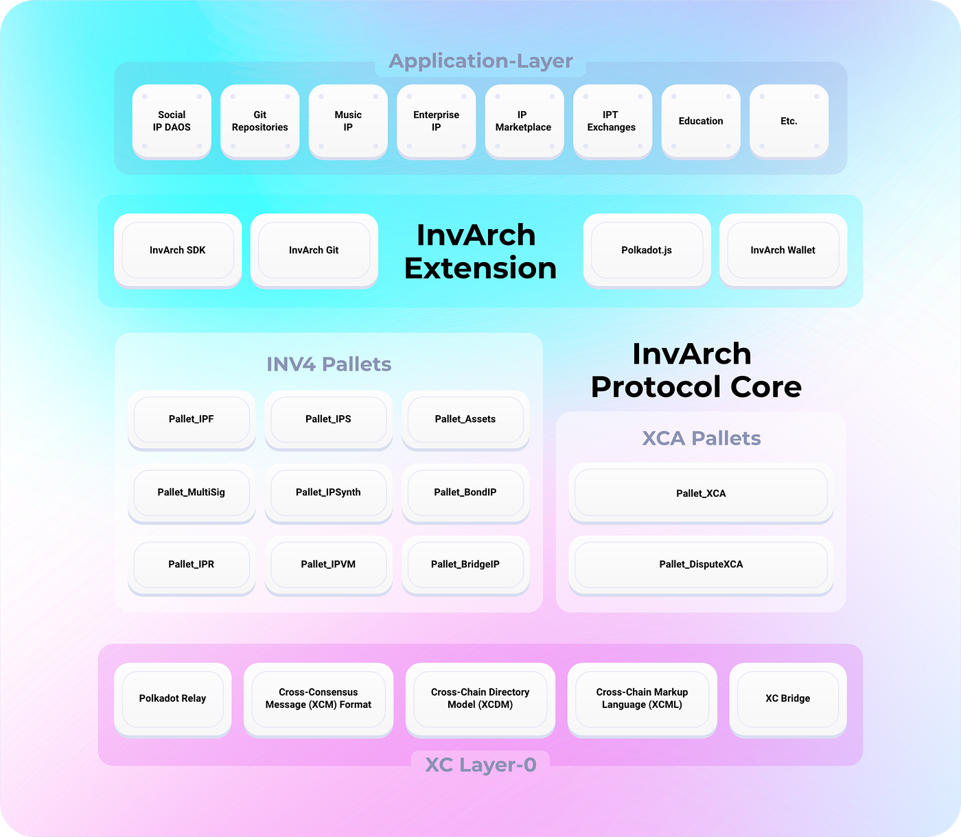 InvArch: Vision For An IP Ownership, Utility, & Cross-Consensus  Authentication Protocol For Web 3.0 | by InvArch | Medium