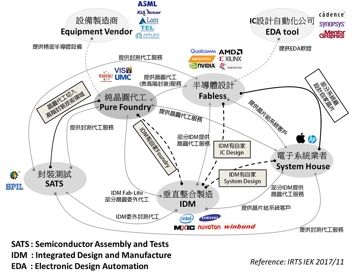 A Picture Simply Tells You Semiconductor Industry by Wadekai Medium