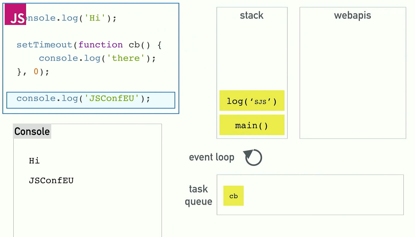 How Javascript handles asynchronous code by Marcos Velasco Medium