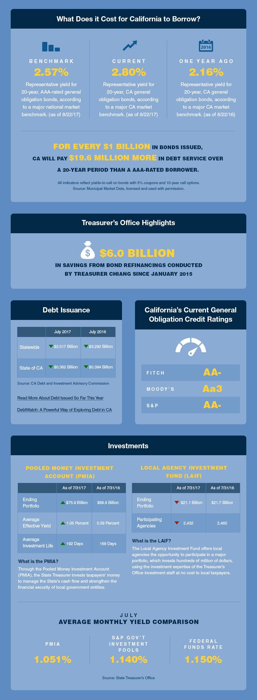 By The Numbers: California’s September Financial Health Report | by ...