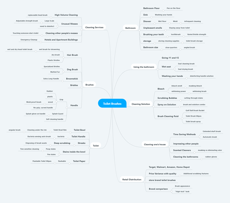 Idea Generation Part 1. Mindmap | by Michael Broomfield | Medium