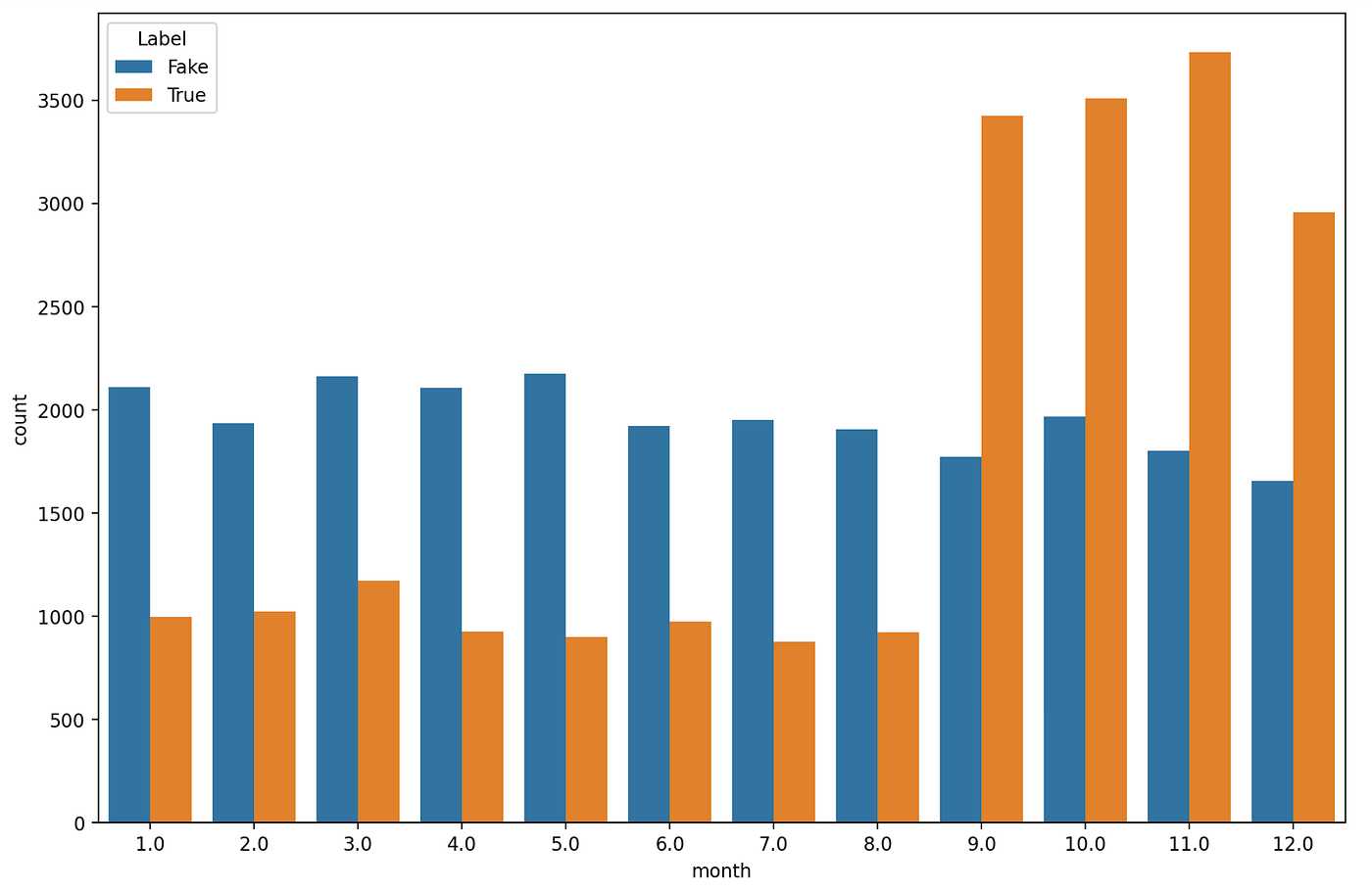 Fake News Detection Algorithm with Python | by Ethan Kho | Sep, 2022 ...